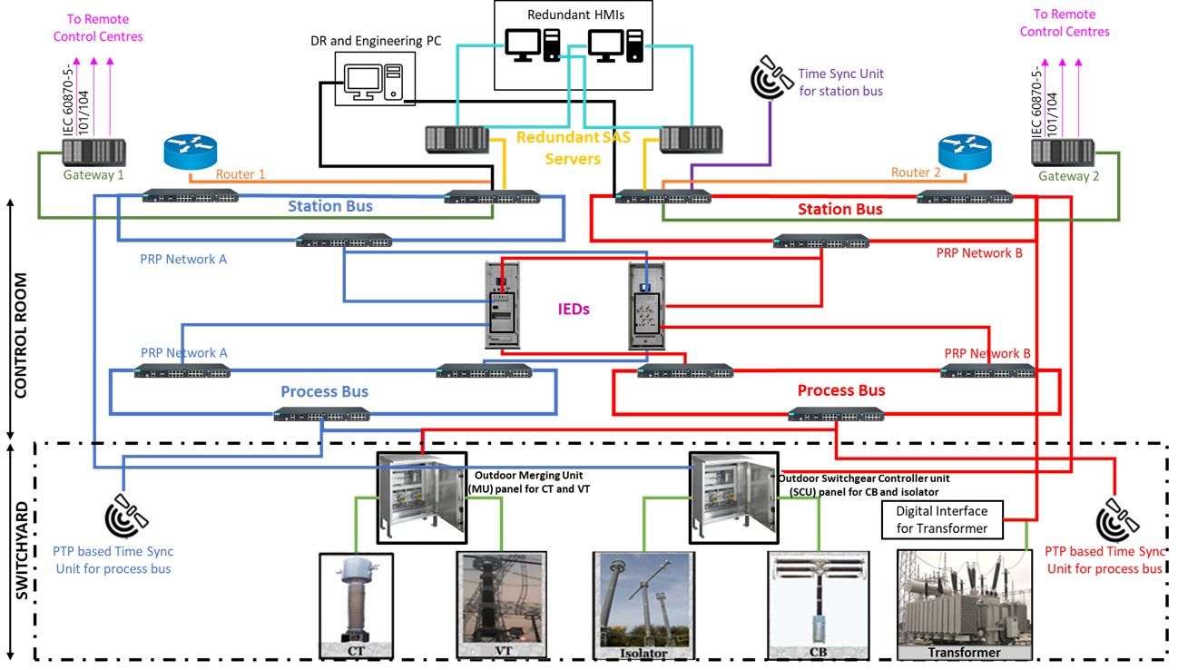 IWE Digital Substation architecture